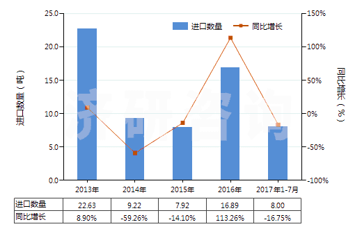 2013-2017年7月中國其他香膏(HS33013090)進口量及增速統(tǒng)計